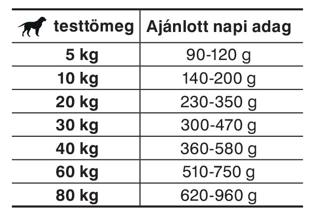 Etetési útmutató - JosiDog Economy