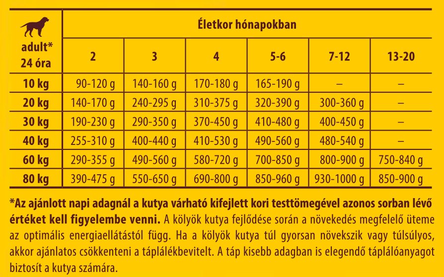 Etetési útmutató - Josera Kids