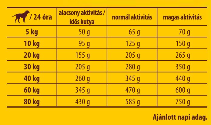 Etetési útmutató - Josera Lamb&Rice